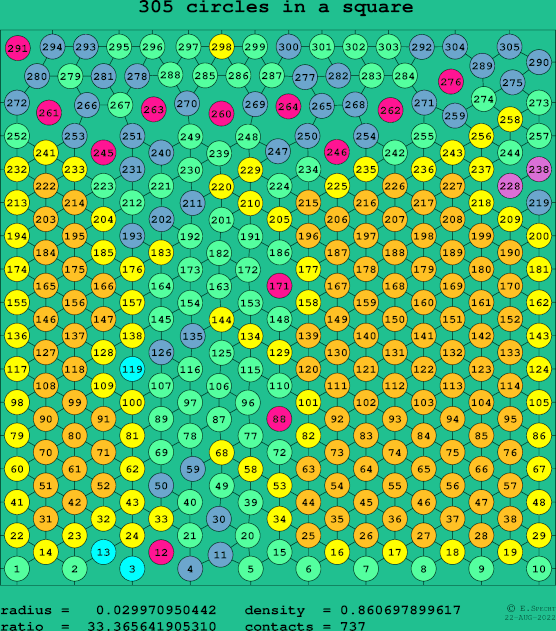 305 circles in a square
