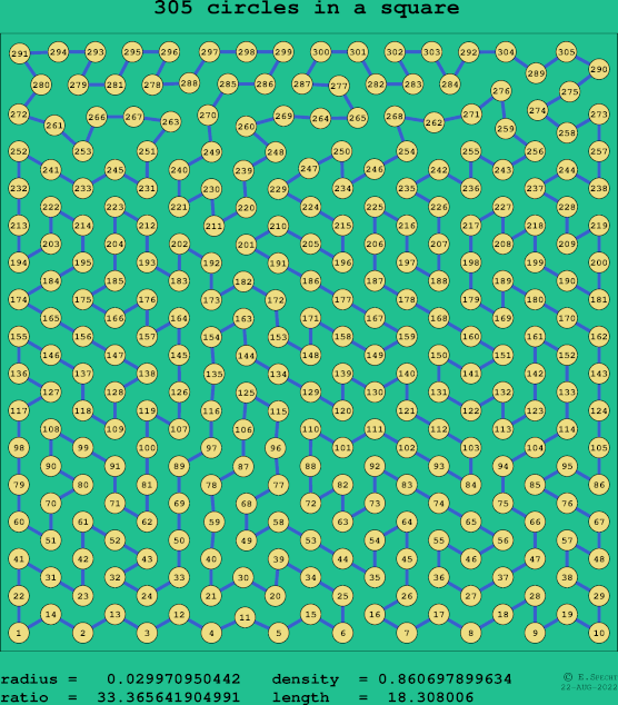 305 circles in a square