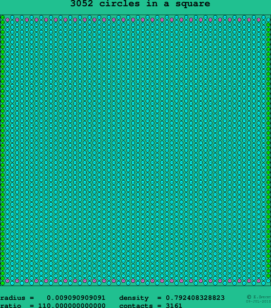 3052 circles in a square