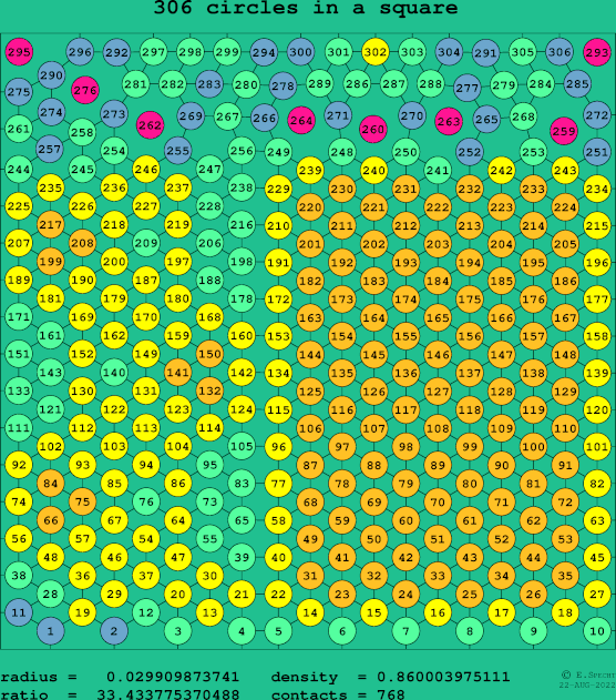 306 circles in a square