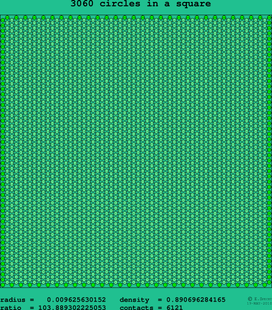 3060 circles in a square