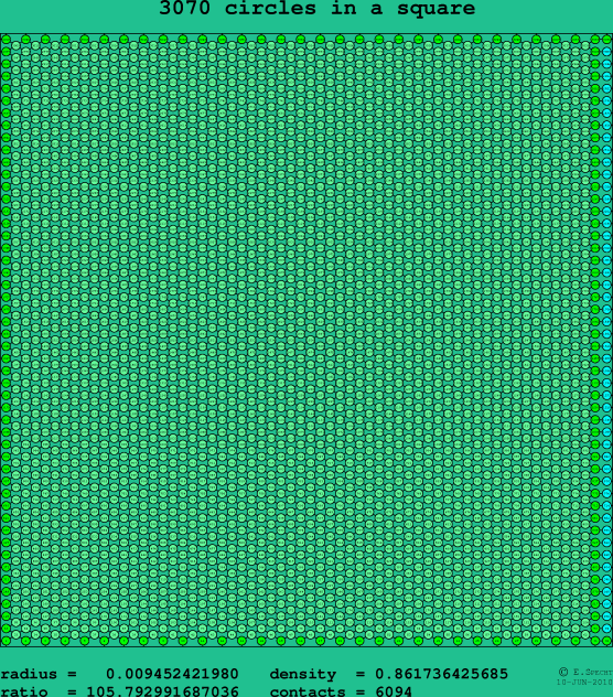 3070 circles in a square
