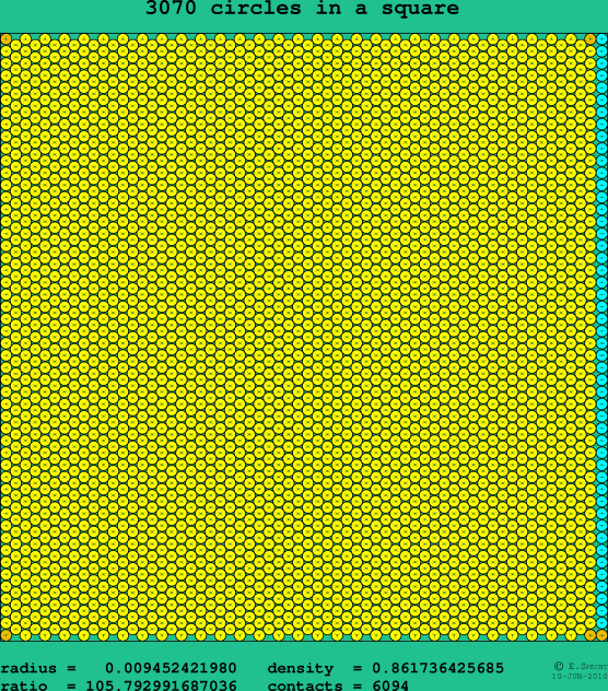 3070 circles in a square