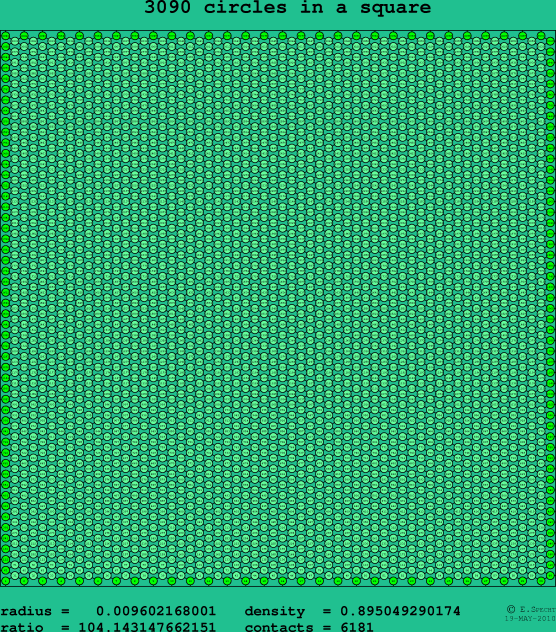 3090 circles in a square