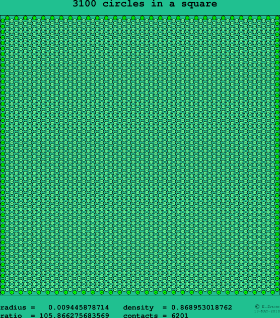 3100 circles in a square
