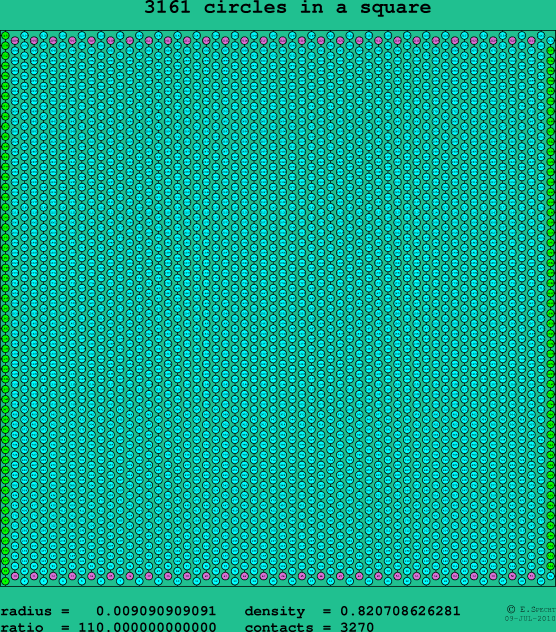 3161 circles in a square