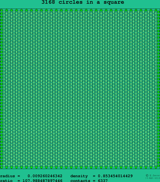 3168 circles in a square