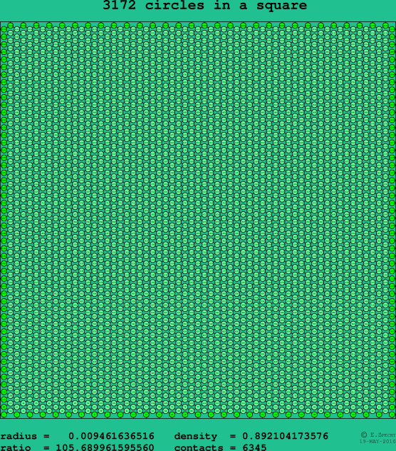 3172 circles in a square