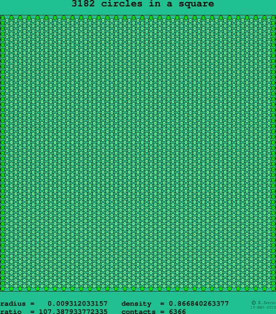 3182 circles in a square