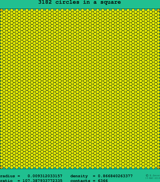 3182 circles in a square