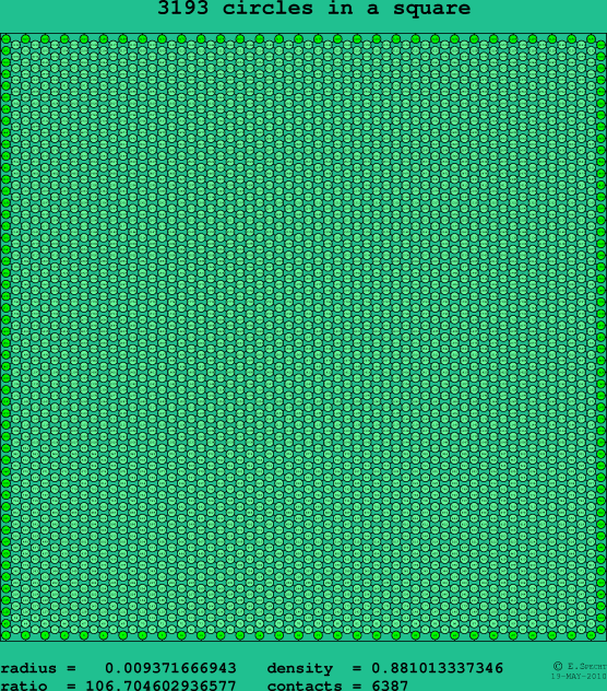 3193 circles in a square
