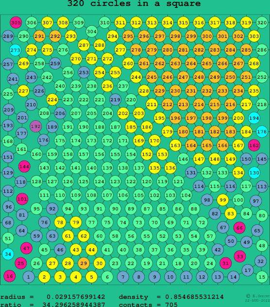 320 circles in a square