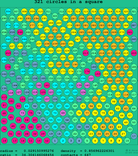 321 circles in a square