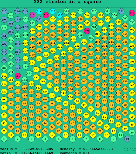 322 circles in a square