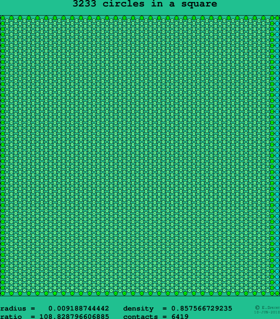 3233 circles in a square