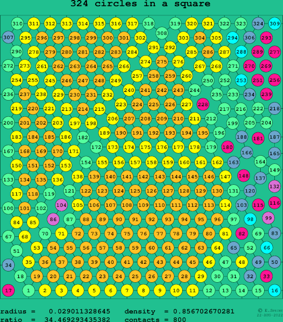 324 circles in a square