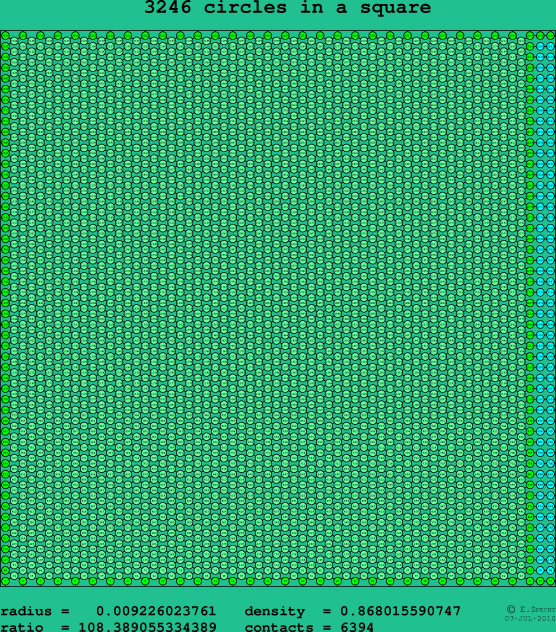 3246 circles in a square
