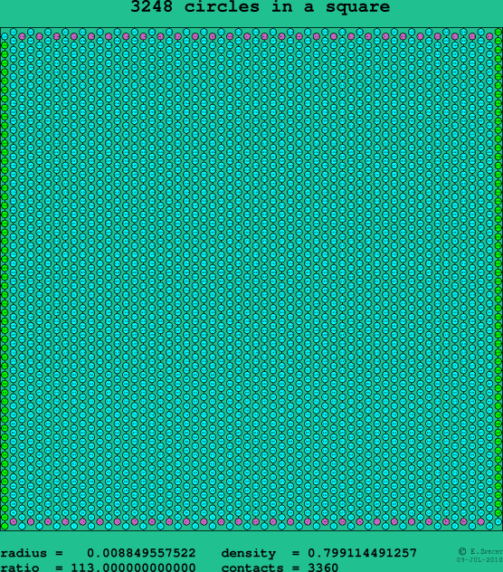 3248 circles in a square