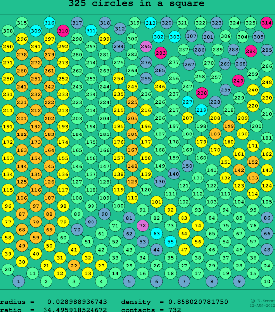325 circles in a square