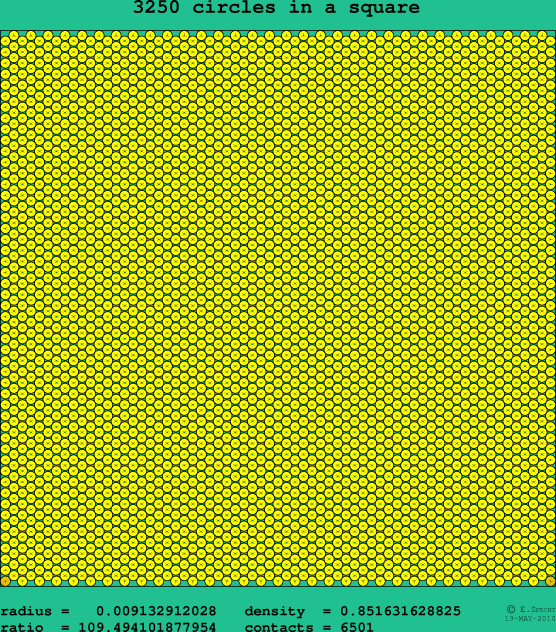 3250 circles in a square