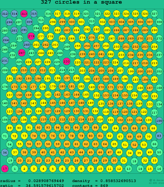 327 circles in a square