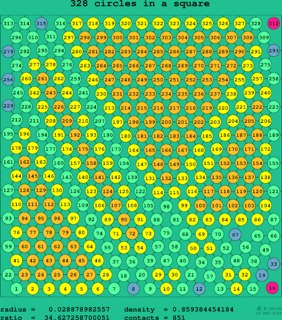 328 circles in a square