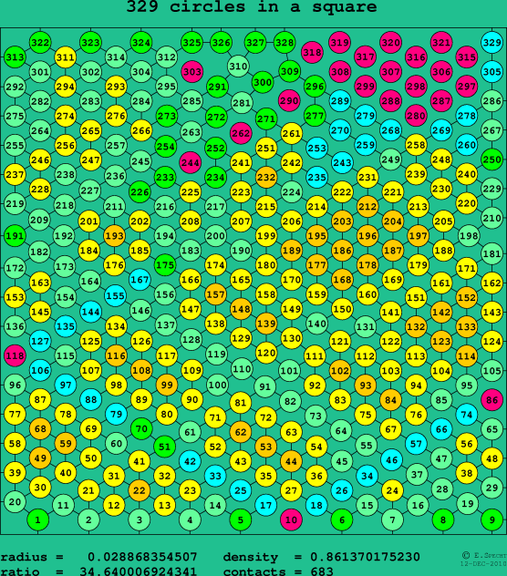 329 circles in a square