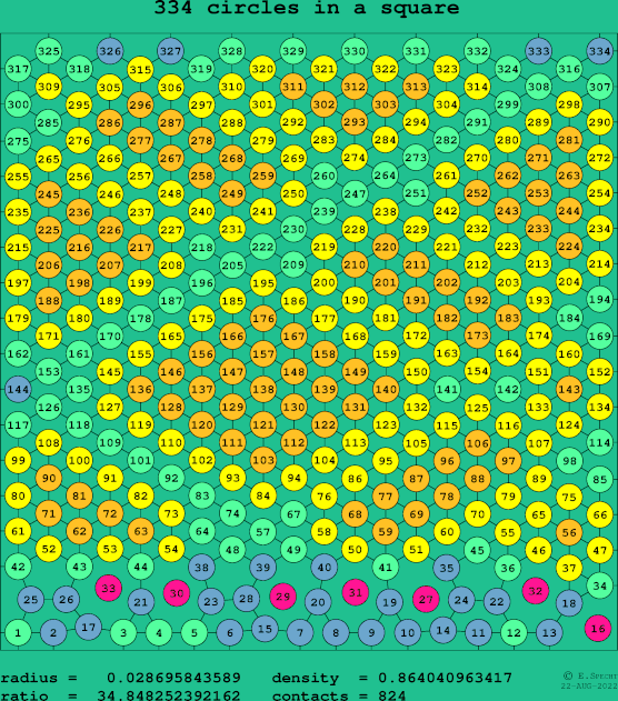 334 circles in a square
