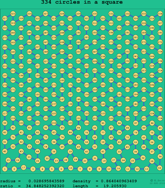 334 circles in a square