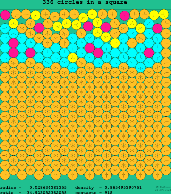 336 circles in a square