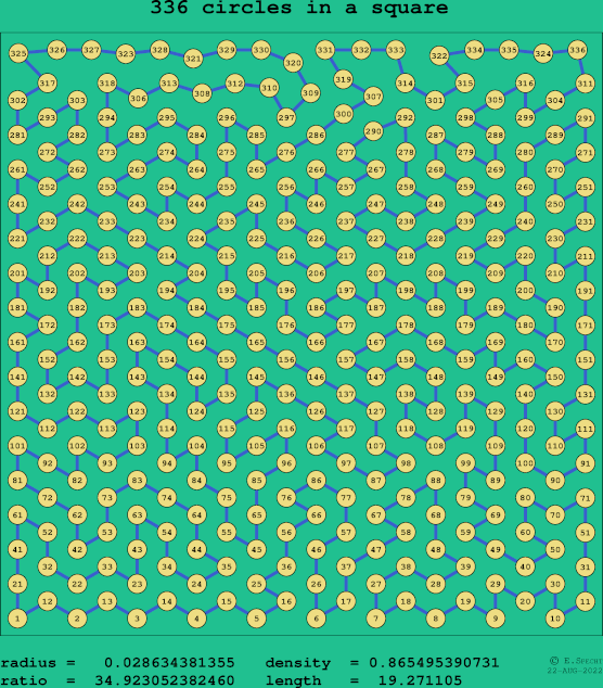 336 circles in a square