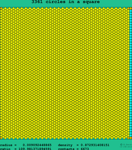 3361 circles in a square