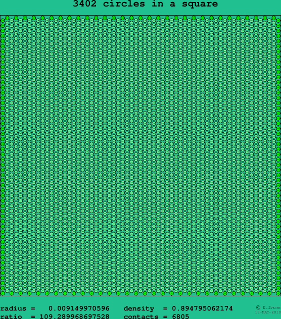3402 circles in a square