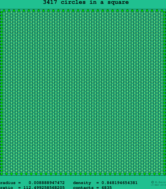 3417 circles in a square