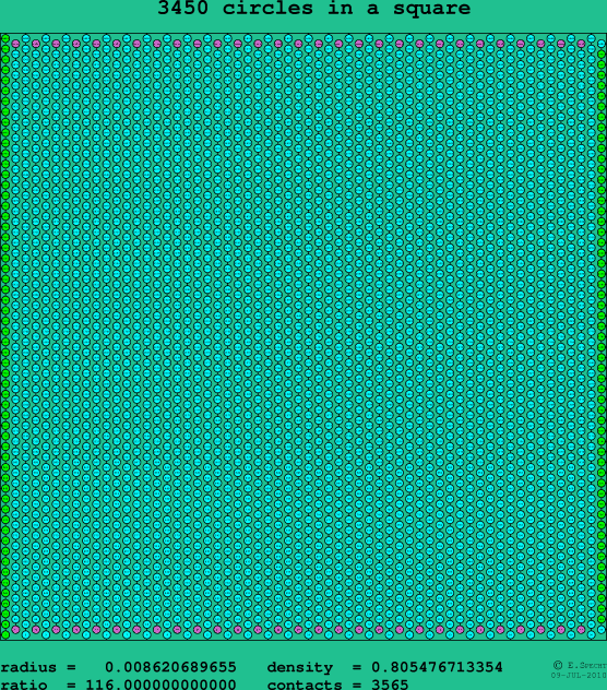 3450 circles in a square