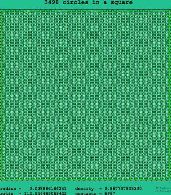 3498 circles in a square