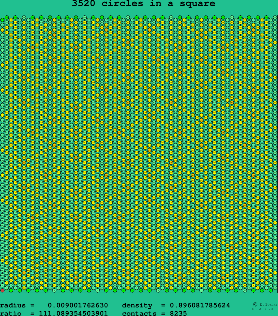 3520 circles in a square