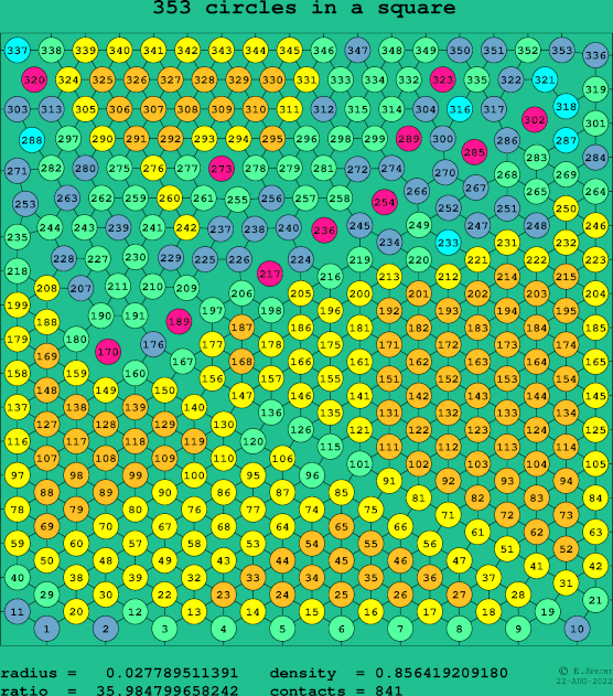 353 circles in a square