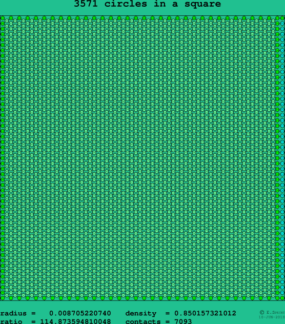 3571 circles in a square