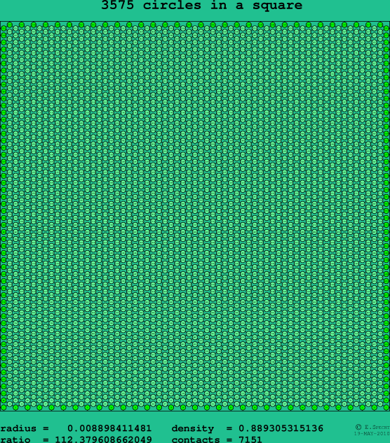 3575 circles in a square
