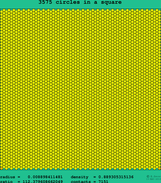 3575 circles in a square