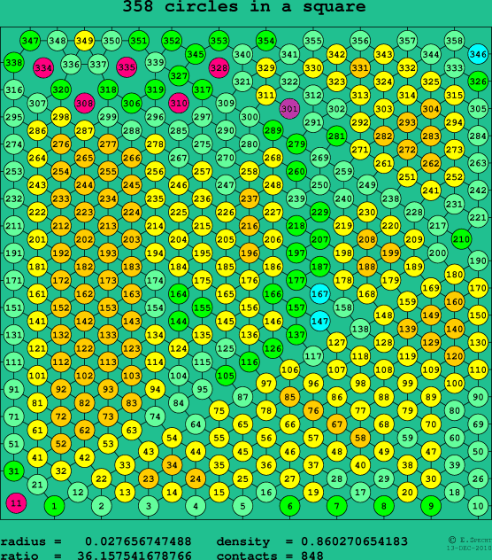 358 circles in a square