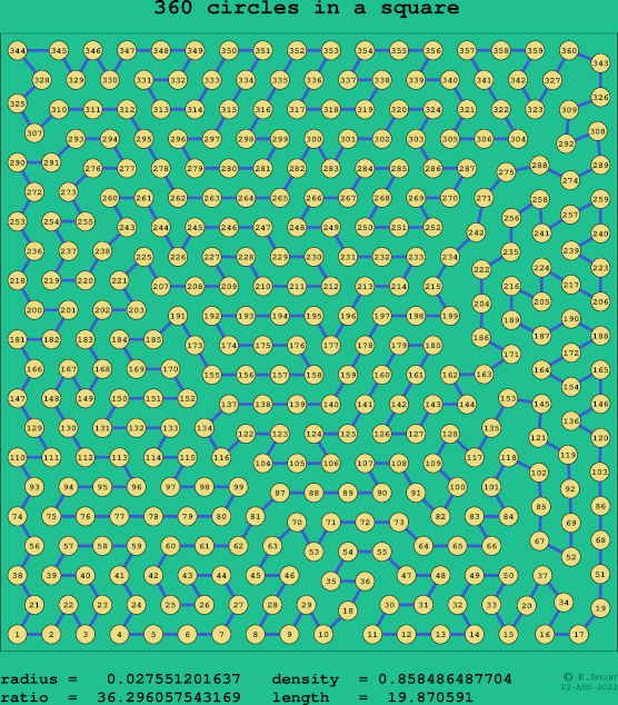 360 circles in a square