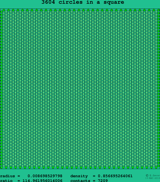 3604 circles in a square