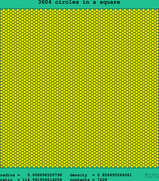 3604 circles in a square