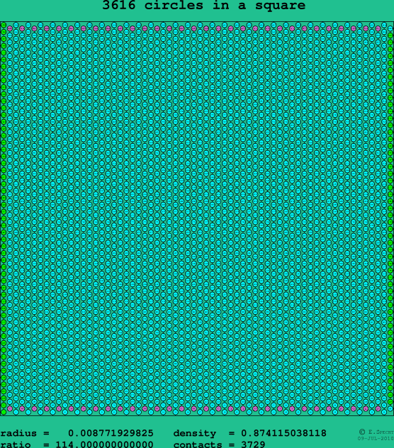 3616 circles in a square