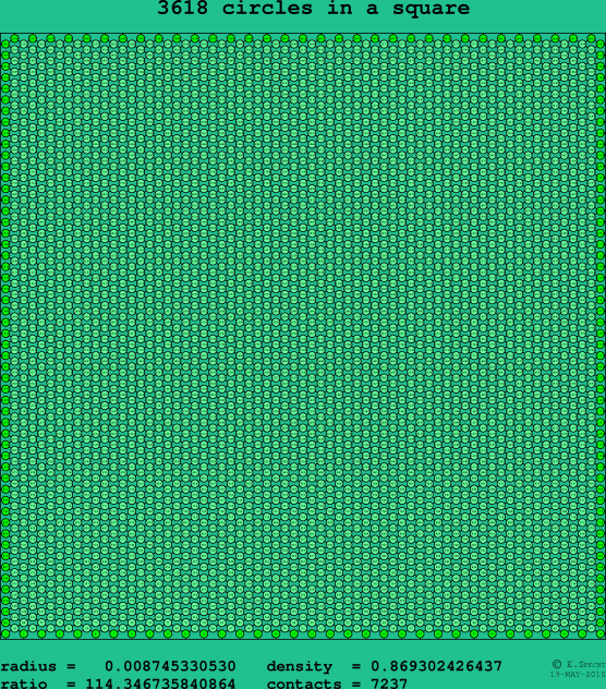 3618 circles in a square