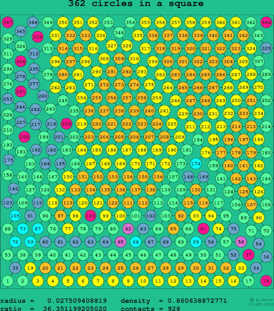 362 circles in a square