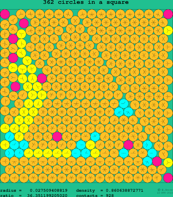 362 circles in a square