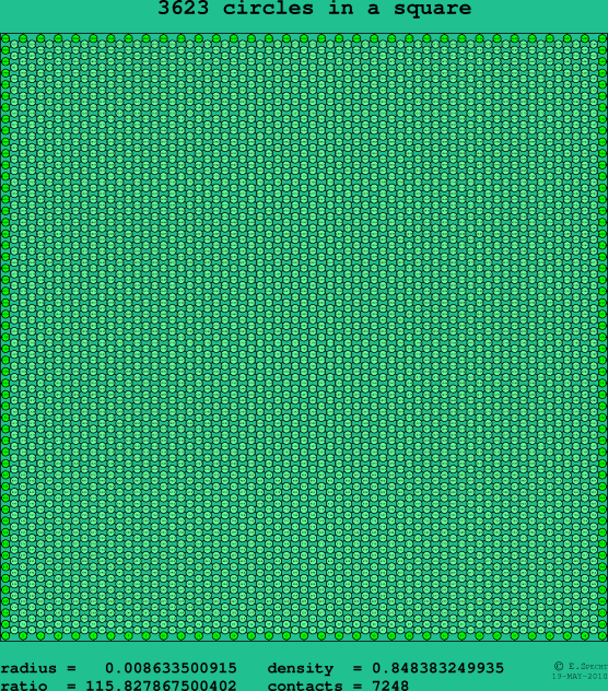 3623 circles in a square